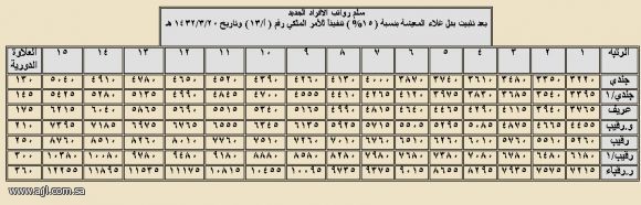 مسير الافراد